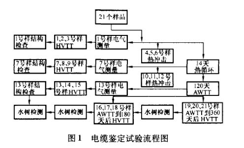 中压电缆绝缘料水树老化试验