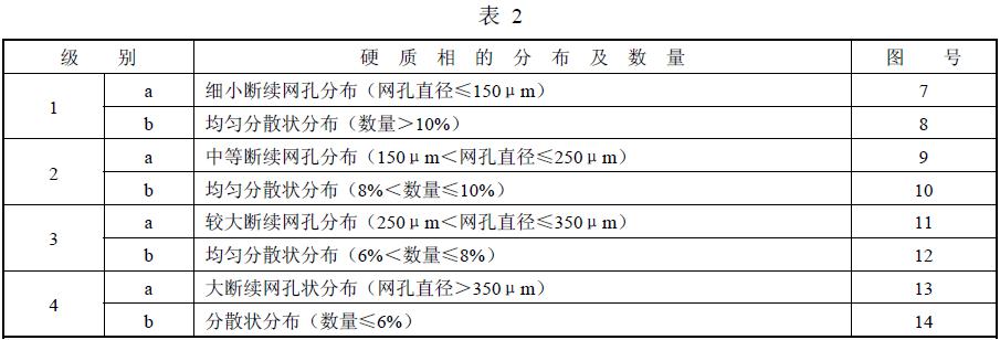 其各级说明见表2